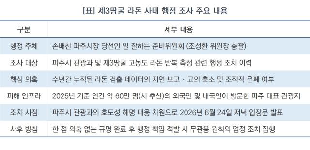 [NSP NEWS Image]손배찬 파주시장 당선위, 제3땅굴 라돈 은폐 의혹 조사 개시