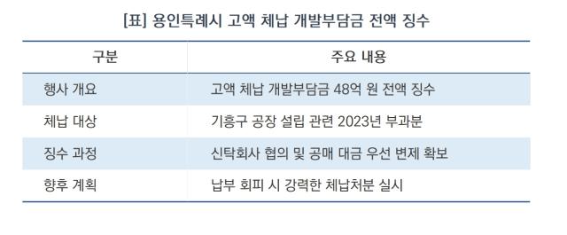 [NSP NEWS Image][용인시 정책 브리핑] 용인시, ‘징수 사각지대’ 뚫고 장기 체납액 48억 전액 환수…재정 확충 기여