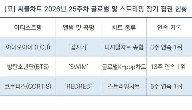 [NSP NEWS Image][써클차트 2026]아이오아이, 10주년 저력 발산…25주차 5관왕 차지