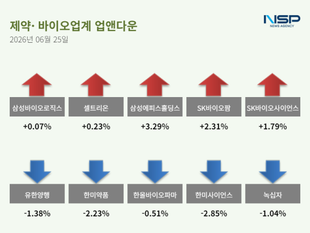 [NSP NEWS Image][업앤다운]제약주 하락…삼성바이오로직스↑· 유한양행↓