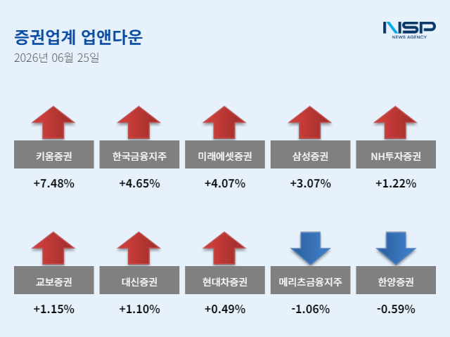 [NSP NEWS Image][업앤다운]증권주 상승, 키움증권↑·메리츠금융지주↓
