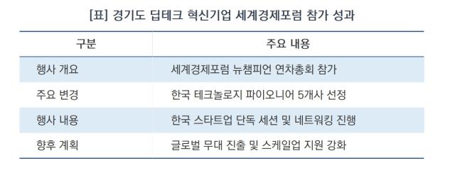 [NSP NEWS Image][현장 1분 브리핑] 경기도, 딥테크 혁신기업 육성 궤도…‘하계 다보스포럼’ 글로벌 성과 입증