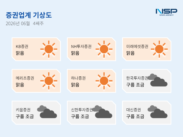 [NSP NEWS Image][증권업계기상도]6월 넷째 주 ‘맑음’ 우세…WM·IB·AI 경쟁력 강화