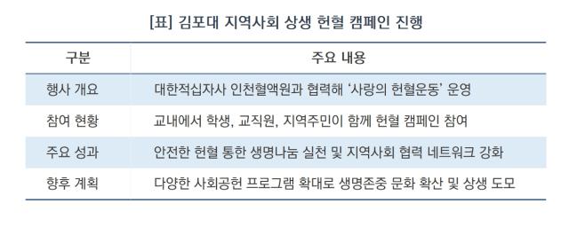 [NSP NEWS Image][우리 동네 온기 한 스푼]김포대, ‘사랑의 헌혈운동’ 전개…“교육역량·자원 공유해 지역사회 발전 선도할 것”
