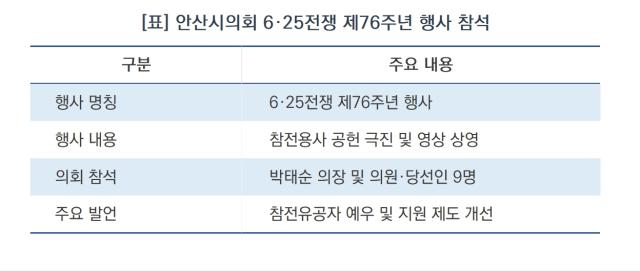 [NSP NEWS Image][현장 1분 브리핑]안산시의회 현직·당선인 ‘6·25전쟁 기념식’ 한자리에…“숭고한 희생 잊지 않겠다”