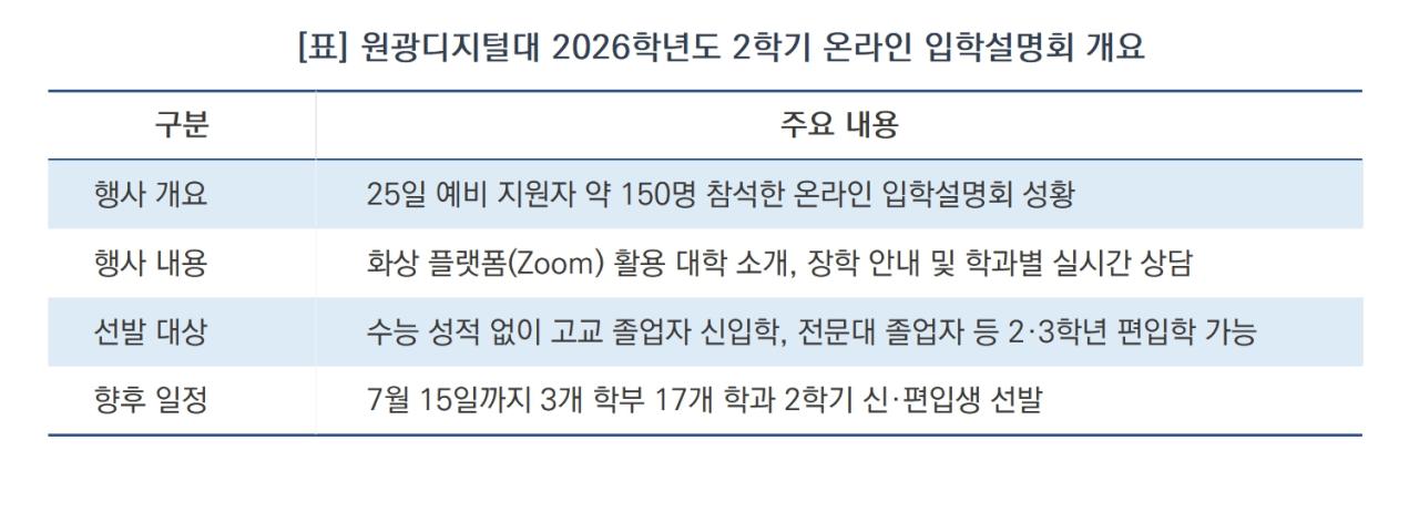 -원광디지털대학교 2026학년도 2학기 온라인 입학설명회 개요 (표 = 윤미선)