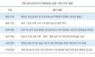 (NSP NEWS Image)영암군 청소년기관, 광주·전남 7개 대학과 맞손…청소년지도사 의무 실습