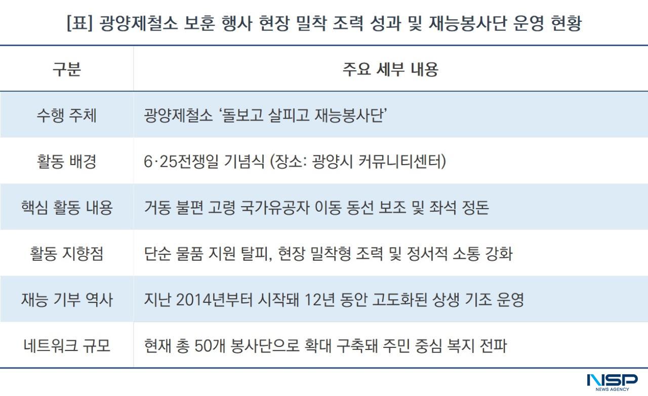 -광양제철소 보훈 행사 현장 밀착 조력 성과 및 재능봉사단 운영 현황 (표 = NSP통신)