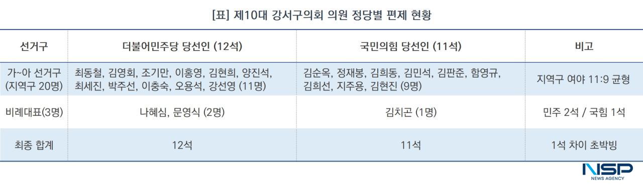 -제10대 강서구의회 의원 정당별 편제 현황 (표 = NSP통신)