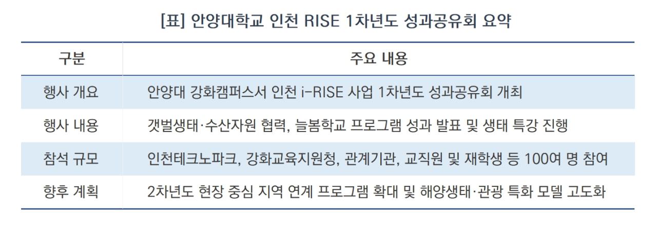 -안양대학교 인천 RISE 1차년도 성과공유회 요약 (표 = 김종식)