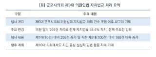 [NSP NEWS Image][군포시 정책 브리핑]군포시의회 제9대 의원입법 처리…개원 이래 ‘최고치’