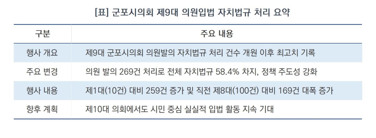 -군포시의회 제9대 의원입법 자치법규 처리 요약 (표 = 김종식)