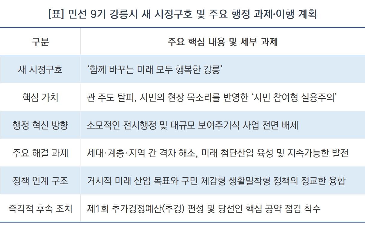 -민선 9기 강릉시 새 시정구호 및 주요 행정 과제·이행 계획 (표 = NSP통신)