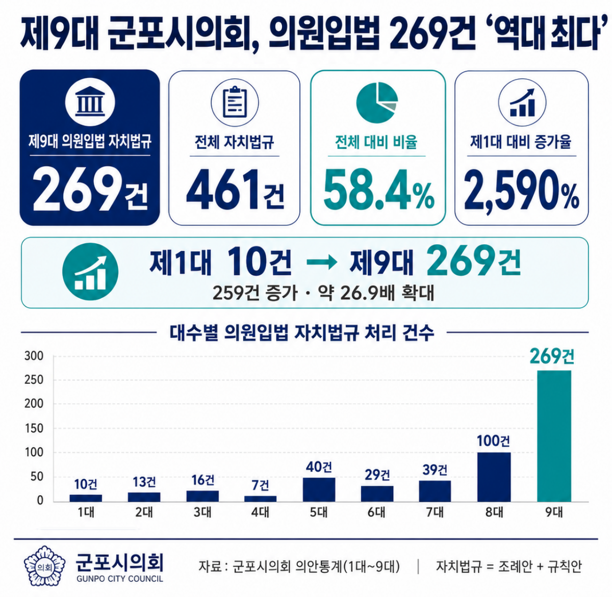 -군포시의회 1~9대 의안통계 인포그래픽 이미지. (사진 = 군포시의회)