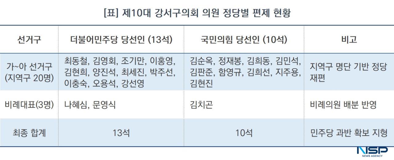 제10대 강서구의회 의원 정당별 편제 현황 (표 = NSP통신)