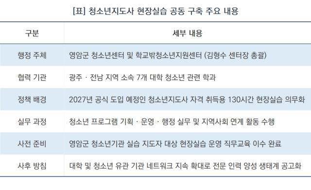 [NSP NEWS Image]영암군 청소년기관, 광주·전남 7개 대학과 맞손…청소년지도사 의무 실습