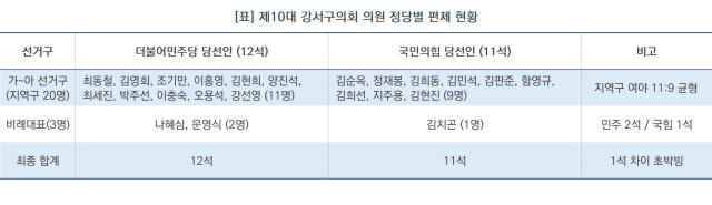 [NSP NEWS Image][지방의회 판읽기]제10대 강서구의회 출범 카운트다운…여야 12대 11 ‘초박빙’ 지형 속 원 구성 분수령