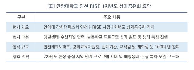 [NSP NEWS Image][사업 추진 브리핑]안양대, 인천 RISE 1차년도 성과 공유…지역 협력 기반 강화