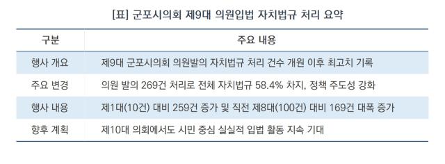 [NSP NEWS Image][군포시 정책 브리핑]군포시의회 제9대 의원입법 처리…개원 이래 ‘최고치’