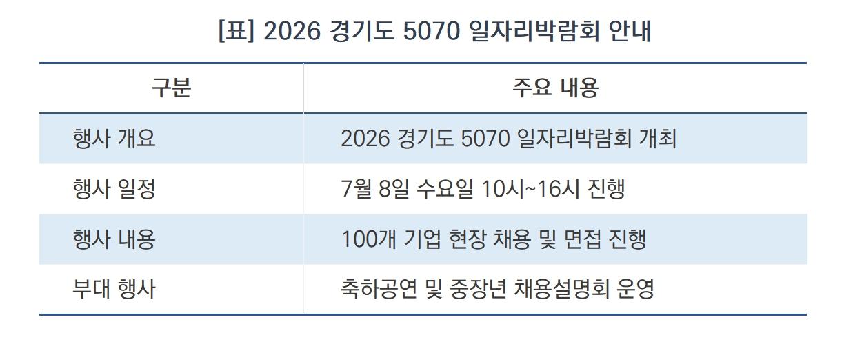 -2026 경기도 5070 일자리박람회 안내 (표 = 윤미선)