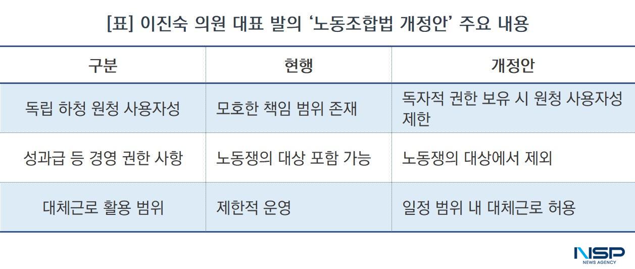 -이진숙 의원이 대표 발의한 ‘노동조합법’ 개정안 주요 내용 (표 = NSP통신)