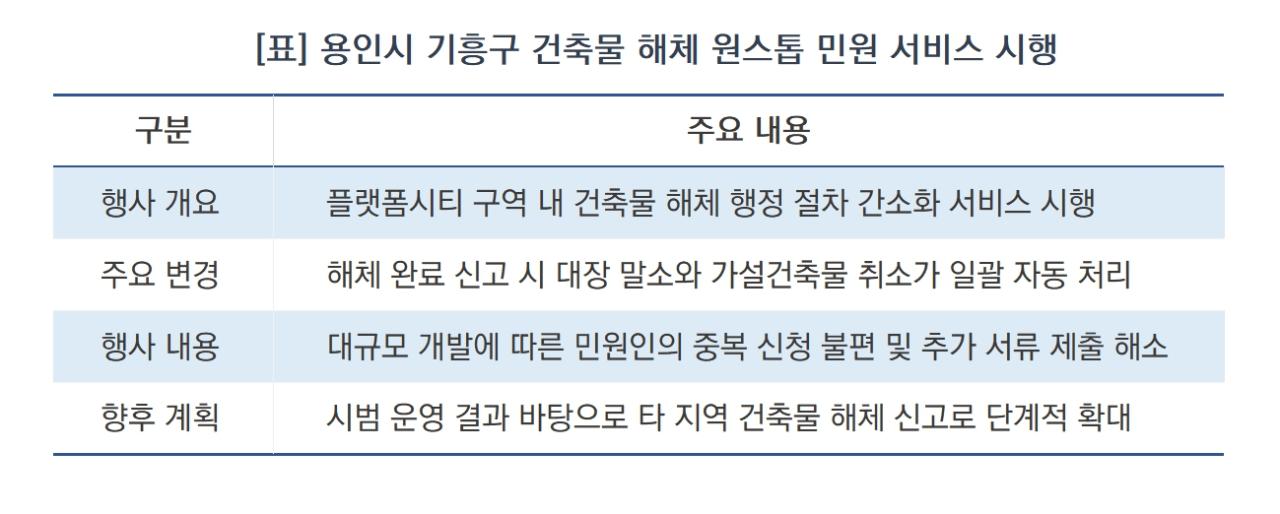 -용인시 기흥구 건축물 해체 원스톱 민원 서비스 시행 (표 = 김병관)
