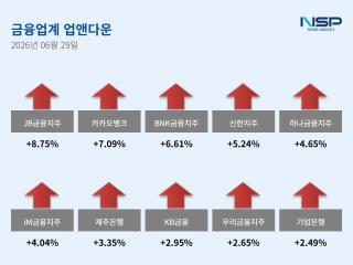 [NSP NEWS Image][업앤다운]은행주 상승…JB금융·카카오뱅크↑