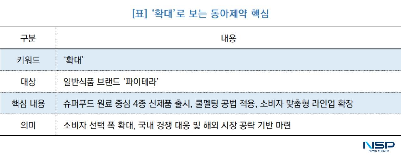 -‘확대’로 보는 동아제약 핵심 (표 = NSP통신)