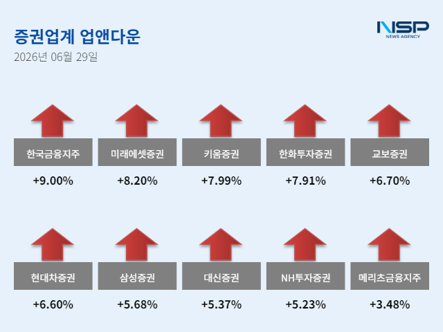 -6월 29일 증권주 ‘업앤다운’ (그래프 = 임성수 기자)
