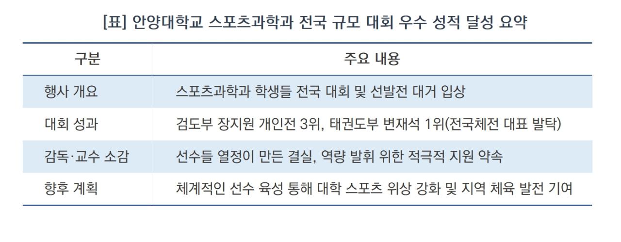 -안양대학교 스포츠과학과 전국 규모 대회 우수 성적 달성 요약 (표 = 김종식)