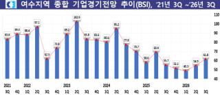 [NSP NEWS Image]여수 제조업 3분기 경기, 반등보다 ‘제한적’