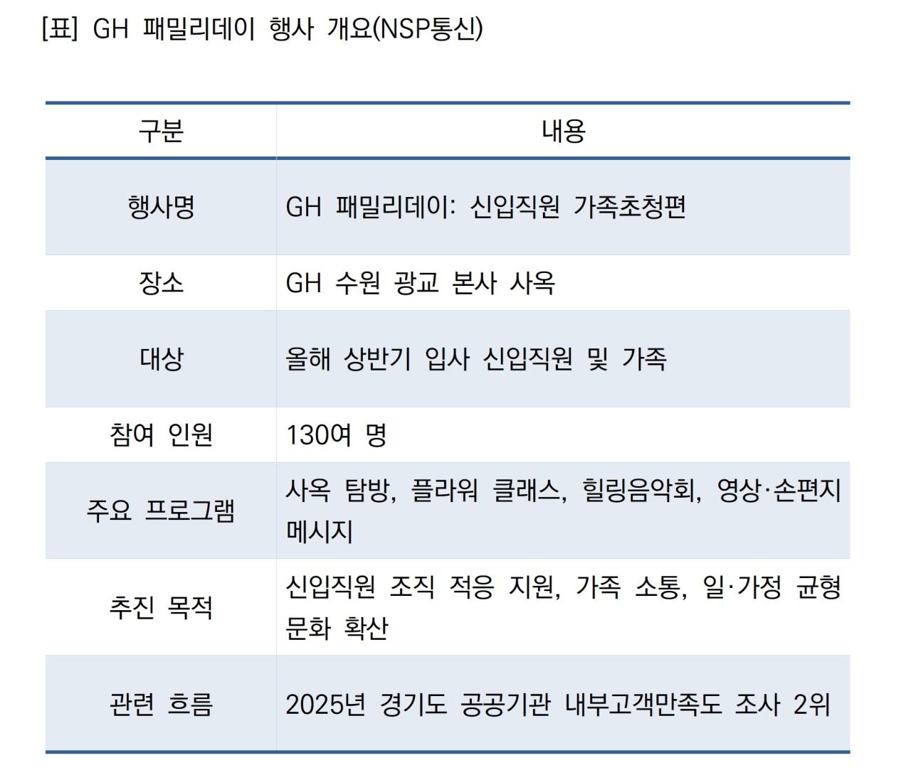 -GH 패밀리데이 행사 개요 (표 = NSP통신)