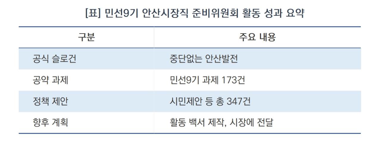 -민선9기 안산시장직 준비위원회 활동 성과 요약 (표 = 김병관)