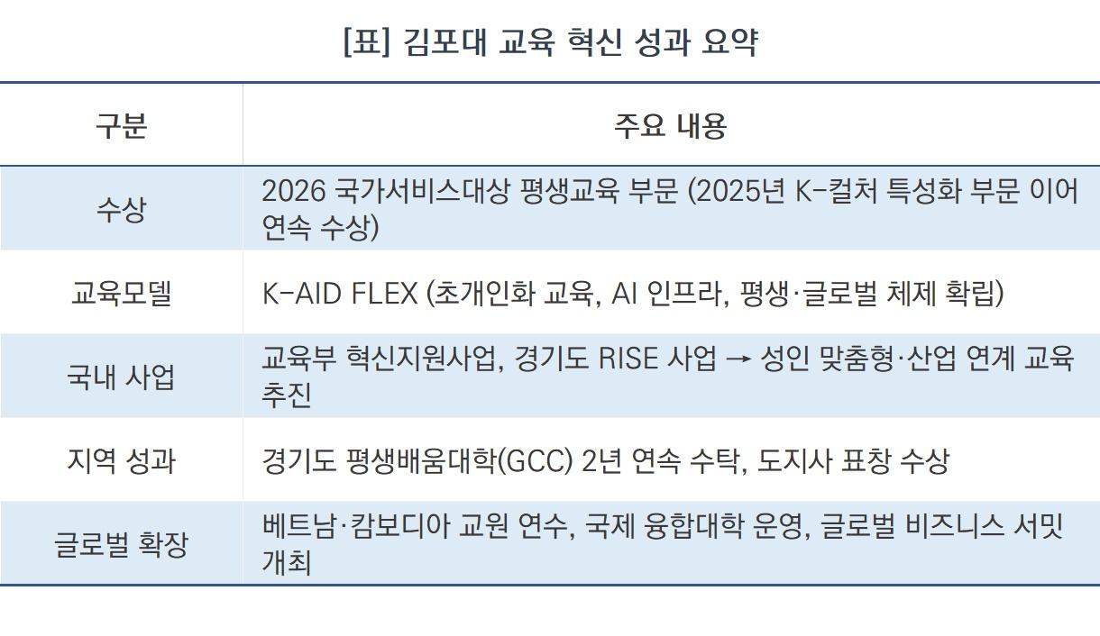-김포대 교육 혁신 성과 요약 (표 = NSP통신)