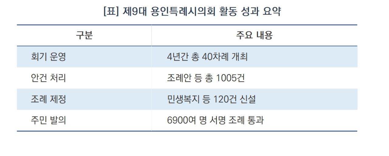 -제9대 용인특례시의회 활동 성과 요약 (표 = 김병관)