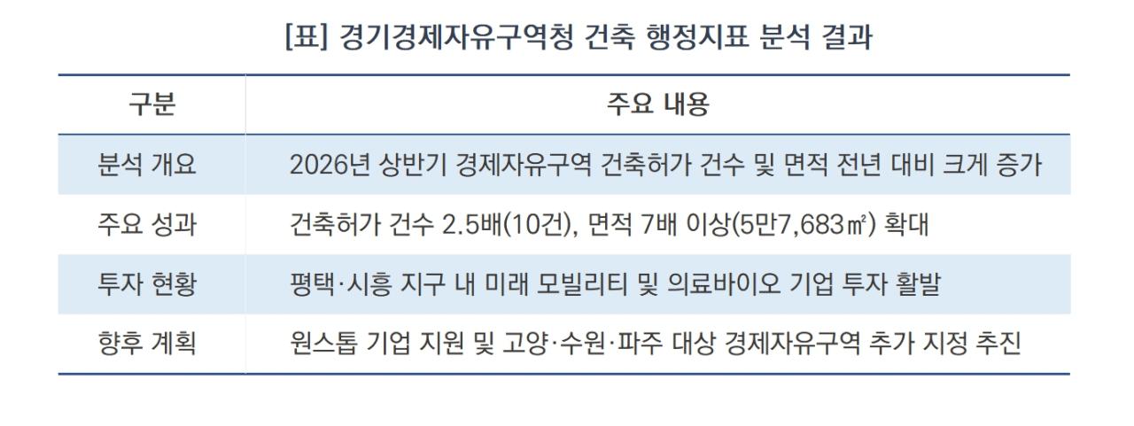 -경기경제자유구역청 건축 행정지표 분석 결과 (표 = 윤미선)