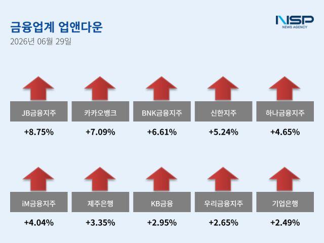 [NSP NEWS Image][업앤다운]은행주 상승…JB금융·카카오뱅크↑