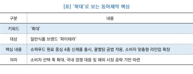 [NSP NEWS Image][기업경쟁력]동아제약, 슈퍼푸드 원료로 제품 라인업 ‘확대’…지난해 레몬즙 제품 이어 올해 원료 중심 전환