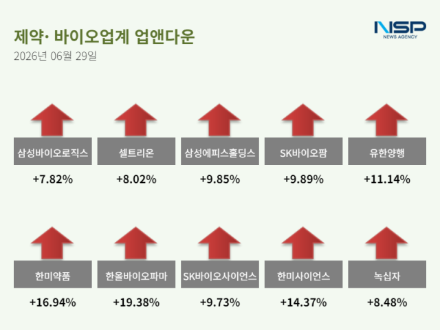 [NSP NEWS Image][업앤다운]제약주 상승…삼성바이오로직스·셀트리온↑