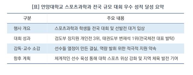 [NSP NEWS Image][칭찬 주인공]안양대 스포츠과학과, 전국대회 입상으로 ‘지역 위상 높였다’