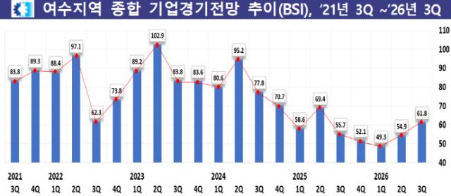 [NSP NEWS Image][DB속이야기]여수 제조업 3분기 경기, 반등보다 ‘제한적’