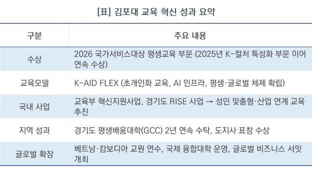 [NSP NEWS Image]김포대, ‘2026 국가서비스대상’ 평생교육 부문 수상…지역·글로벌 교육 사업 확장
