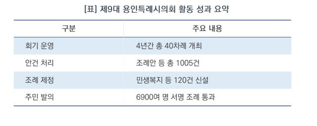 [NSP NEWS Image][오늘의 정책 픽]제9대 용인시의회, ‘민생 중심’ 4년의 의정활동 마침표