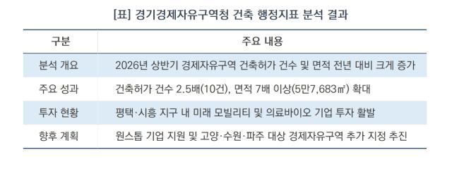 [NSP NEWS Image][지역경제리포트]경기경제자유구역 건축허가 7배 증가…기업 투자 확대 뚜렷