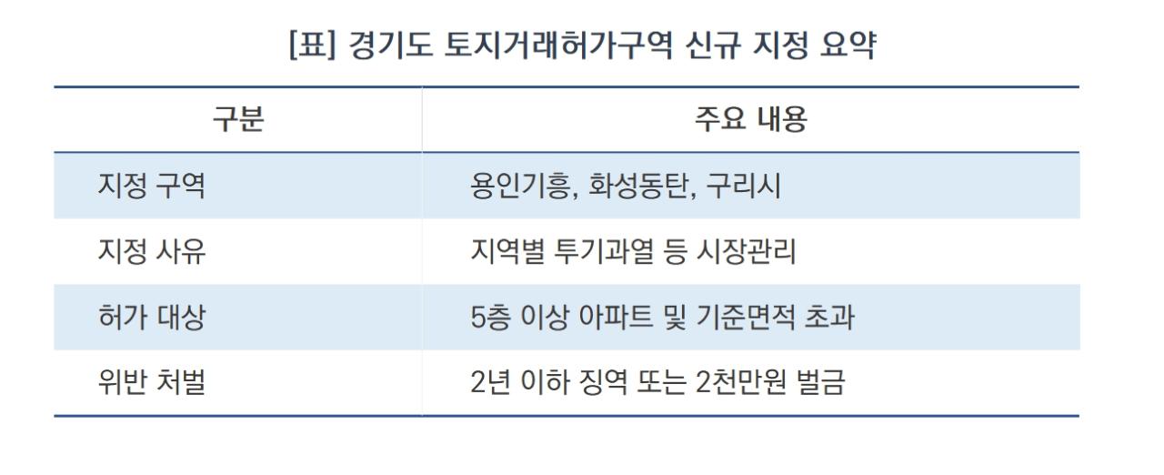 -경기도 토지거래허가구역 신규 지정 요약 (표 = 윤미선)