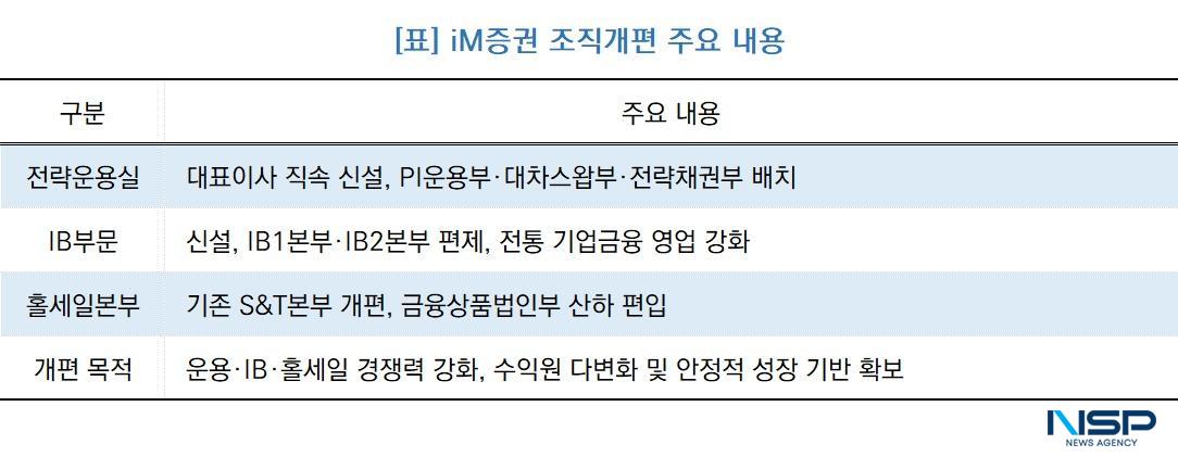 -iM증권 조직개편 주요 내용 (표 = NSP통신)