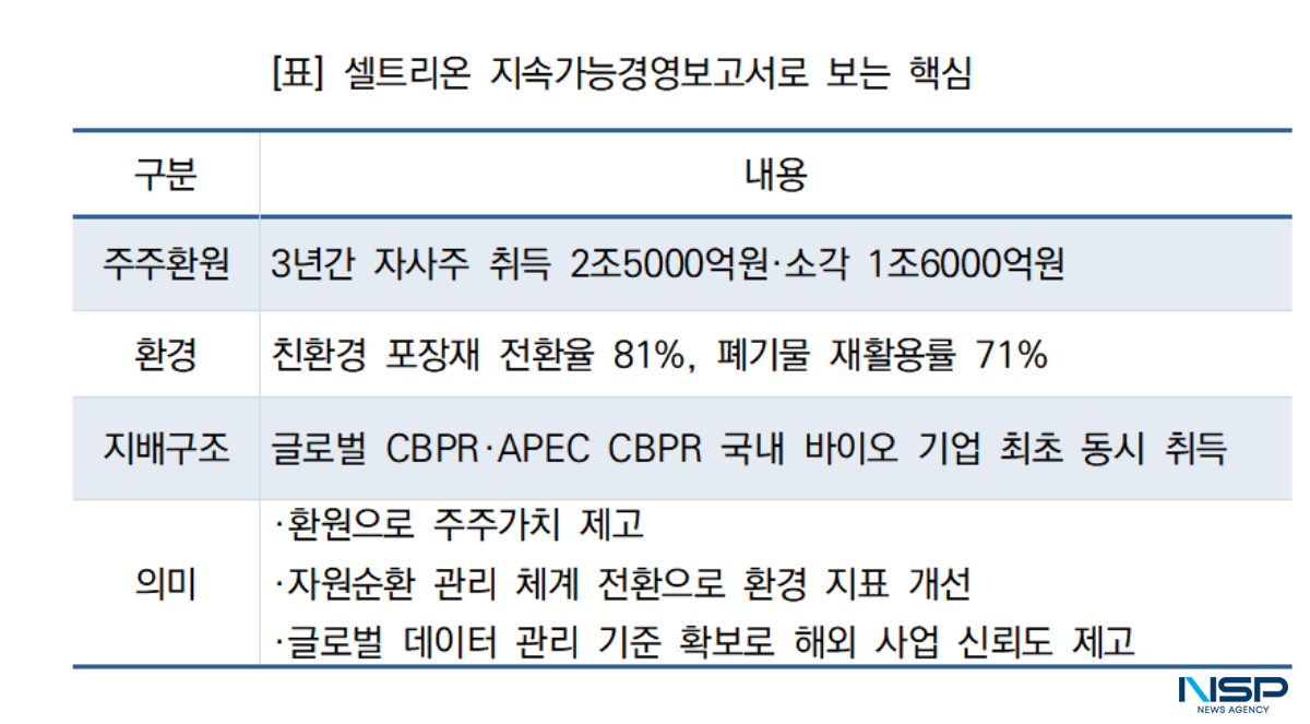 -셀트리온 지속가능경영보고서로 보는 핵심 (표 = NSP통신)