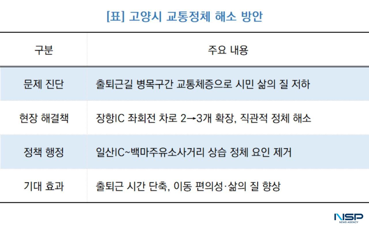 -고양시 교통정체 해소 방안 (표 = NSP통신)