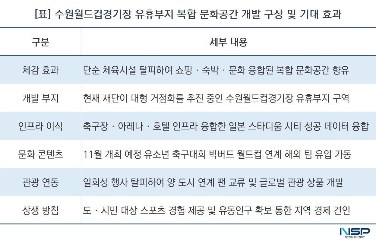 -수원월드컵경기장 유휴부지 복합 문화공간 개발 구상 및 기대 효과 (표 = NSP통신)