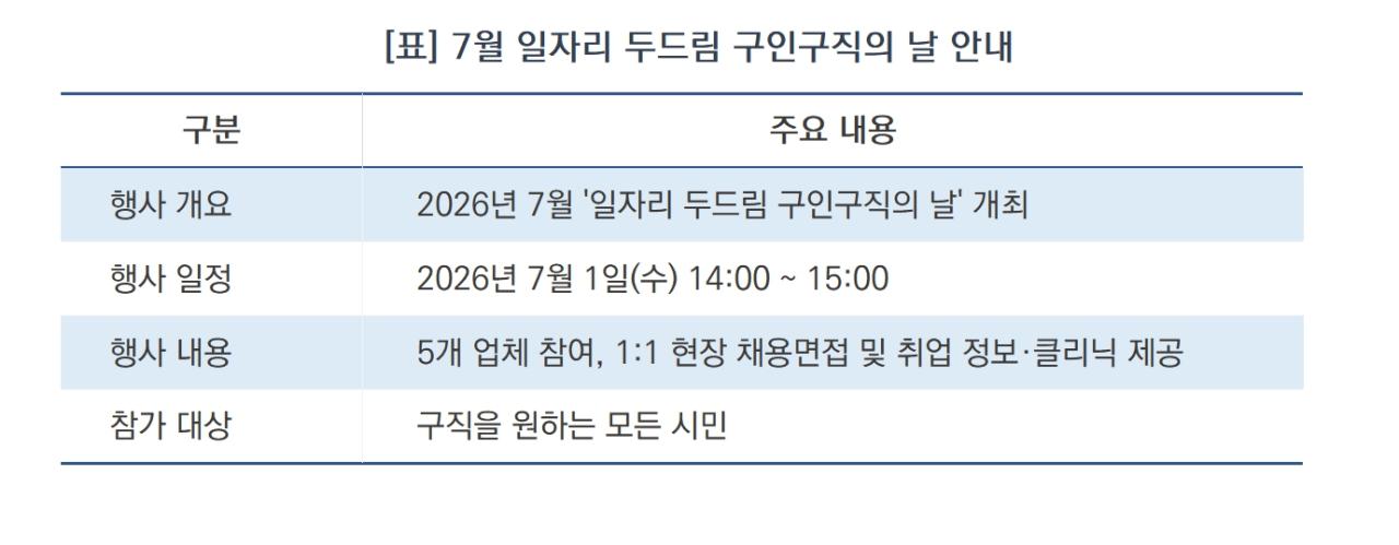 -7월 일자리 두드림 구인구직의 날 안내 (표 = 조현철)